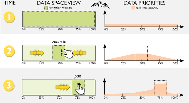 Mining the user’s navigational pattern as they move the navigation window over the data space.