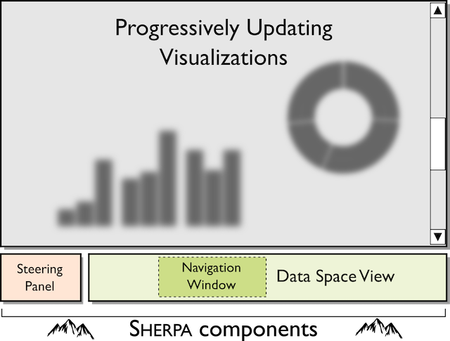 The basic Sherpa interface with a progressively updating view, a data space view with a navigation window controlled by the user, and a steering panel for manually controlling the computation.