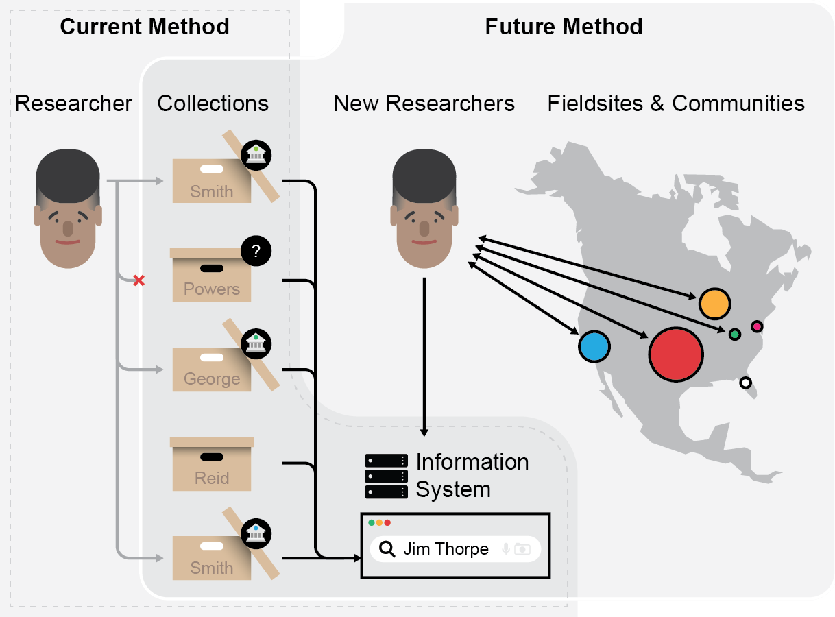 Image illustrating creating broad searchability and access to records.