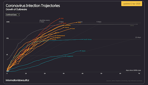 Coronavirus infographic titled: Coronavirus Infection Trajectories