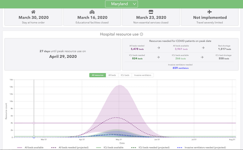 Chart showing projected hospital resource usage by state based on the current COVID-19 deaths